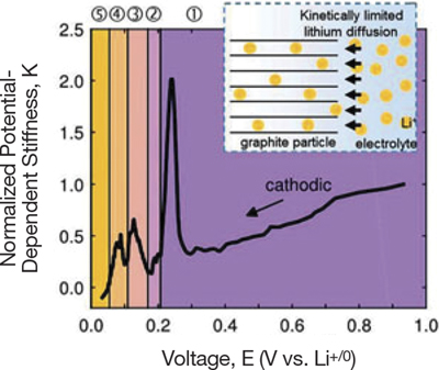 Energy Focus: Novel method developed to investigate stiffness and mechanical stress in Li-ion batteries