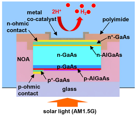 cheap-efficent-solar-hydrogen