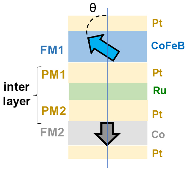 ferromagnetic layers