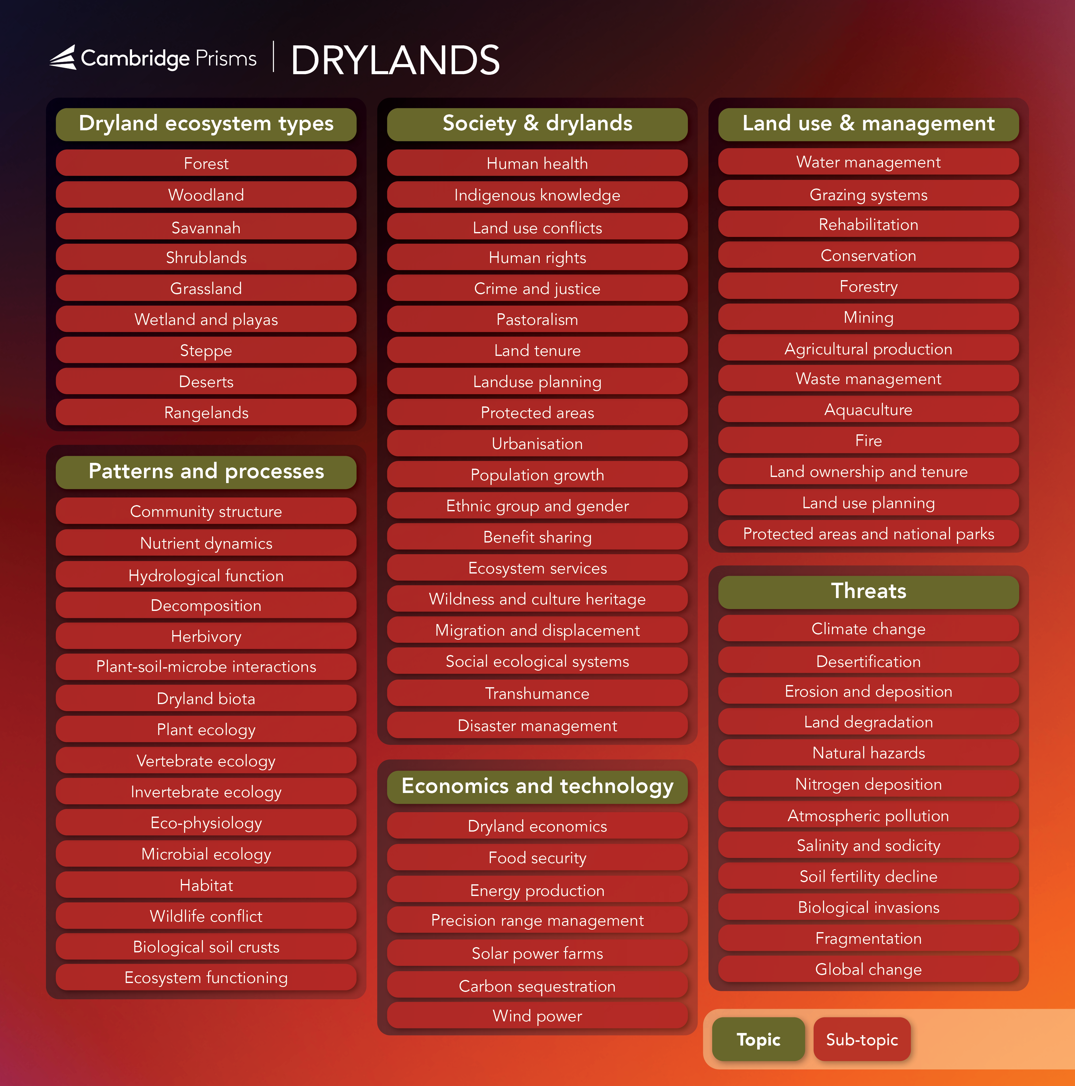 DRY New topic map